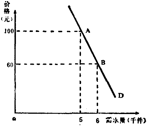 需求弹性曲线图怎么画图片